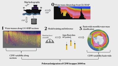 Poleward migration of upper 2000 m Circumpolar Deep Water featured image